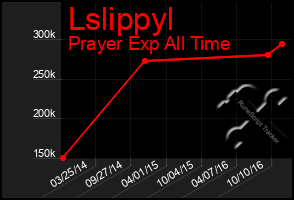 Total Graph of Lslippyl