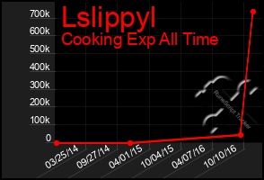 Total Graph of Lslippyl