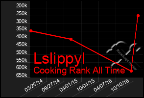 Total Graph of Lslippyl