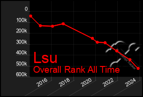 Total Graph of Lsu