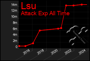 Total Graph of Lsu