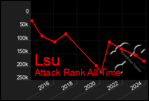 Total Graph of Lsu