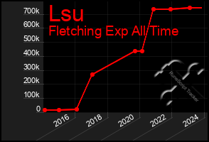 Total Graph of Lsu