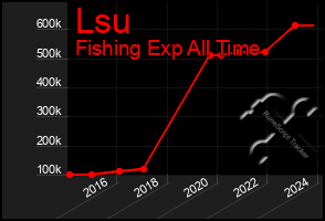 Total Graph of Lsu