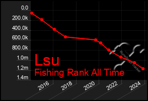 Total Graph of Lsu