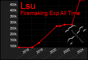 Total Graph of Lsu