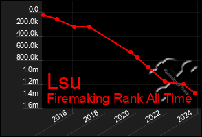 Total Graph of Lsu