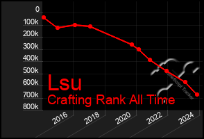 Total Graph of Lsu