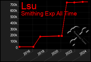 Total Graph of Lsu