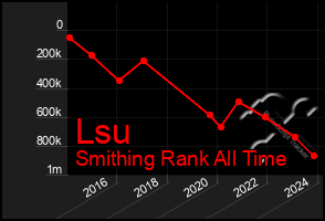 Total Graph of Lsu