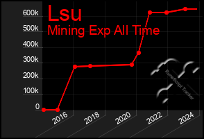 Total Graph of Lsu