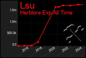 Total Graph of Lsu