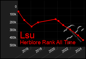 Total Graph of Lsu