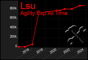 Total Graph of Lsu