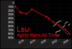 Total Graph of Lsu