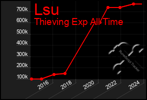 Total Graph of Lsu