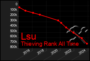 Total Graph of Lsu