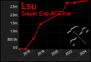 Total Graph of Lsu