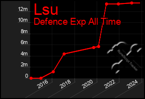 Total Graph of Lsu