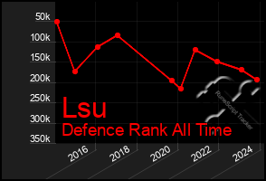 Total Graph of Lsu