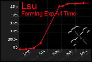 Total Graph of Lsu