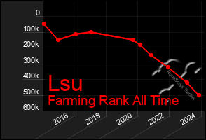 Total Graph of Lsu