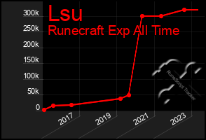 Total Graph of Lsu