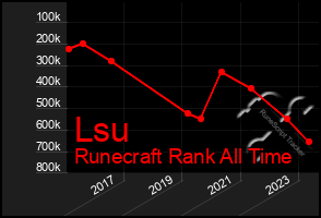 Total Graph of Lsu