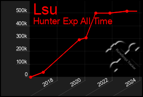 Total Graph of Lsu