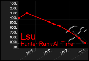 Total Graph of Lsu