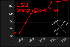 Total Graph of Lsu