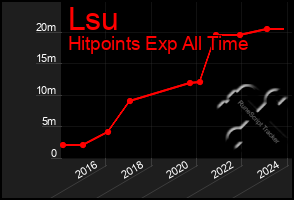 Total Graph of Lsu