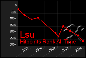 Total Graph of Lsu