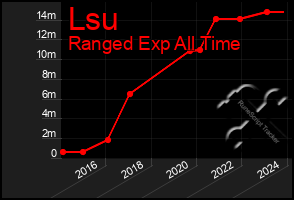 Total Graph of Lsu