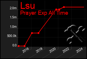 Total Graph of Lsu