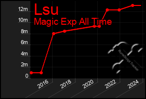 Total Graph of Lsu