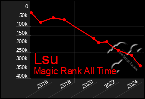 Total Graph of Lsu