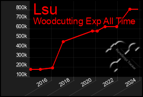 Total Graph of Lsu