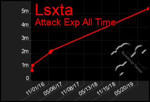 Total Graph of Lsxta