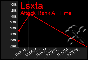 Total Graph of Lsxta