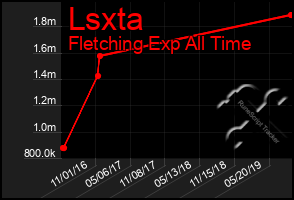Total Graph of Lsxta