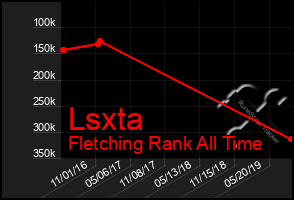 Total Graph of Lsxta