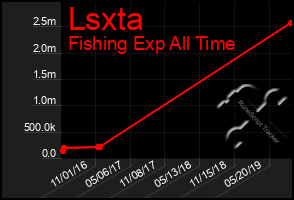Total Graph of Lsxta