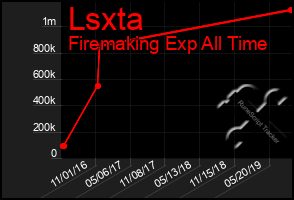 Total Graph of Lsxta