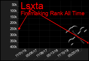 Total Graph of Lsxta