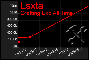 Total Graph of Lsxta