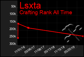Total Graph of Lsxta
