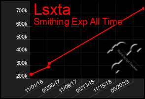 Total Graph of Lsxta