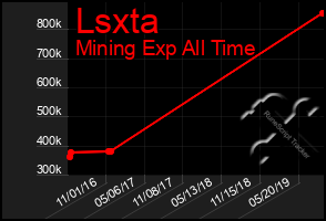 Total Graph of Lsxta
