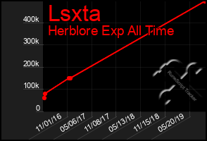 Total Graph of Lsxta